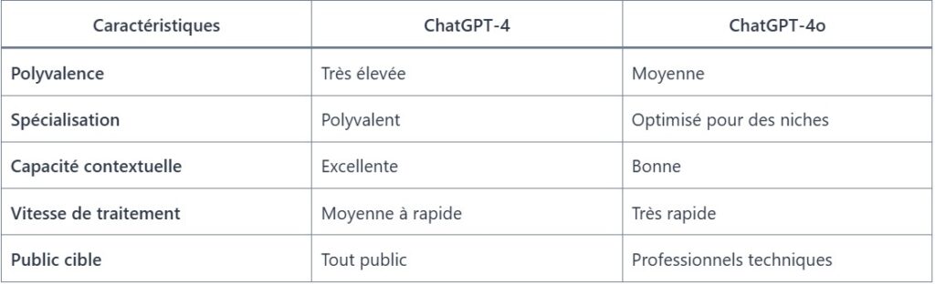 ChatGPT 4 vs 4o